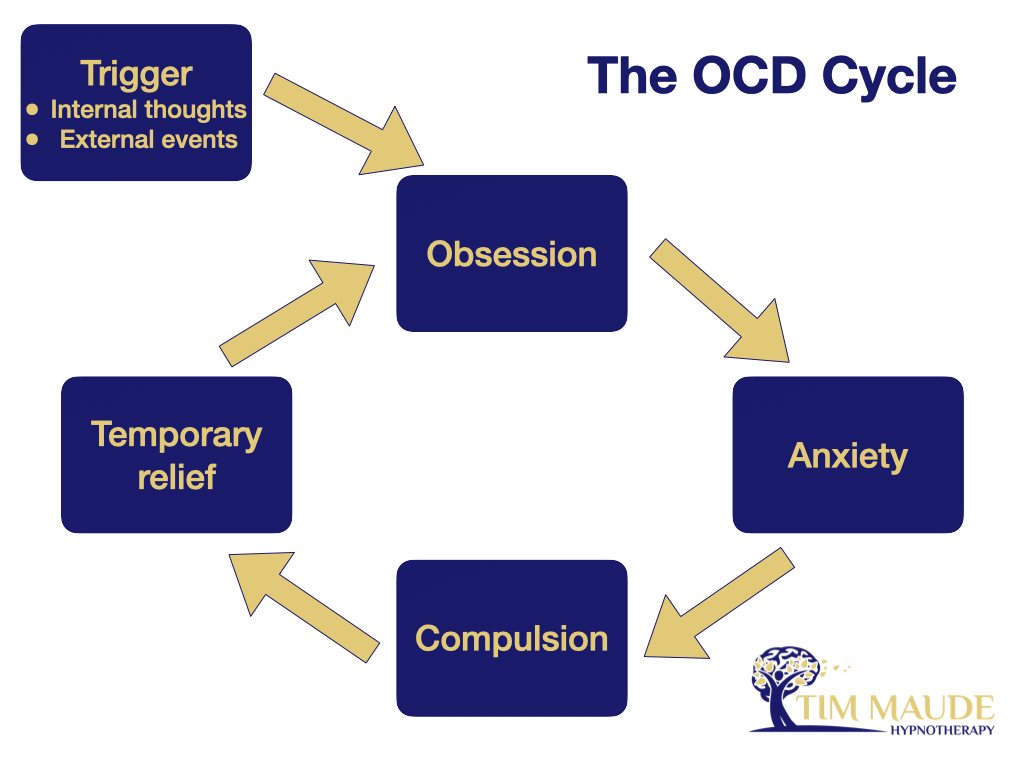 Diagram showing the OCD cycle, described in the following paragraphs
